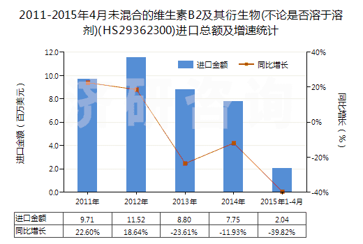 2011-2015年4月未混合的維生素B2及其衍生物(不論是否溶于溶劑)(HS29362300)進(jìn)口總額及增速統(tǒng)計(jì) 2011-2015年4月未混合的維生素B2及其衍生物(不論是否溶于溶劑)(HS29362300)進(jìn)口總額及增速統(tǒng)計(jì)
